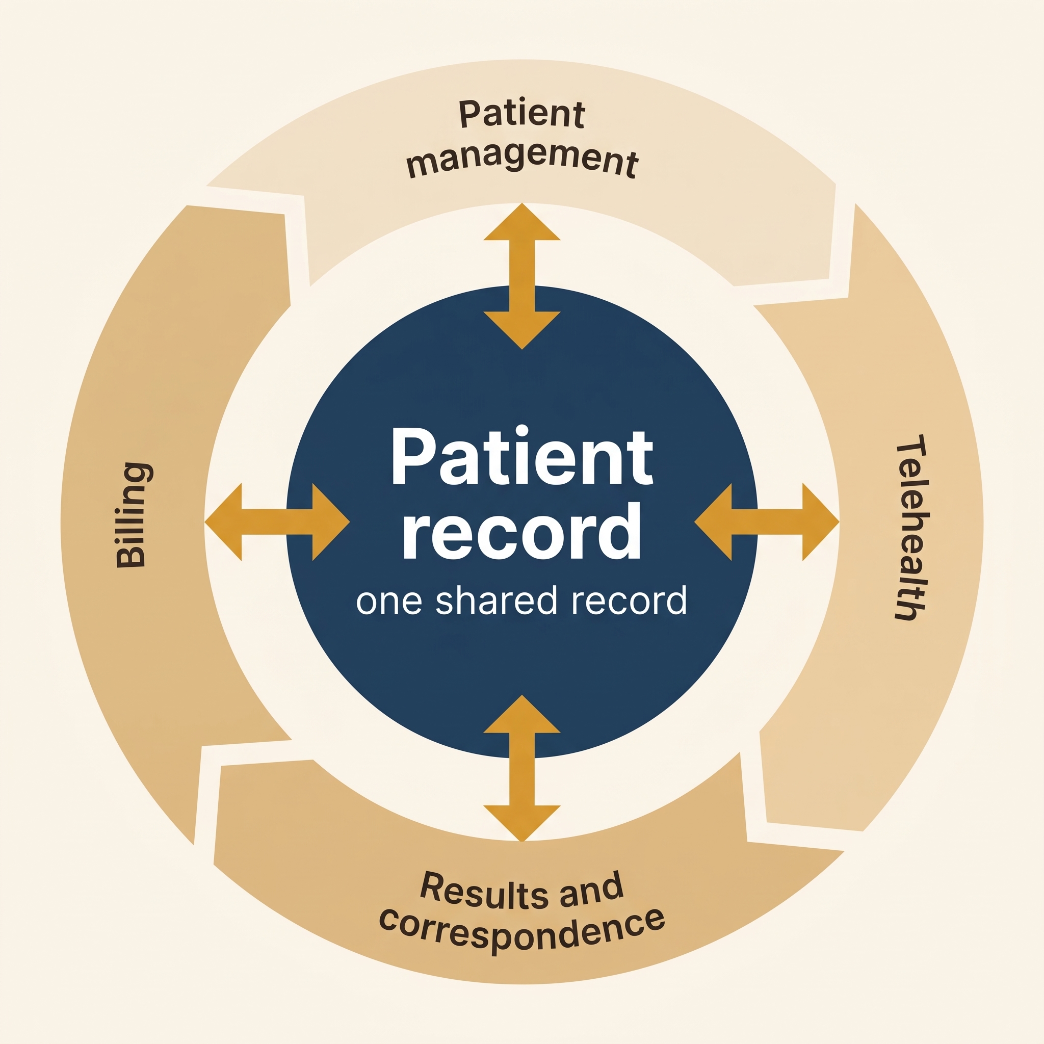 Patient management, billing, results and correspondence, and telehealth all read from and write to one central patient record, whichever system the information starts in